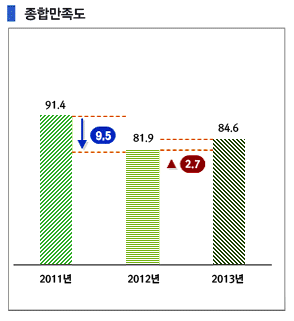 종합만족도 그래프 이미지 설명입니다. 제주관광공사의 연도별 종합만족도는 2011년 91.4점에서 2012년 81.9점으로 9.5점 하락했으며, 2012년 81.9점으로 2013년 대비 2.7점 상승함 단위:100점 만점
