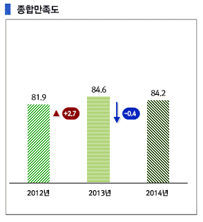 종합만족도 그래프 이미지 설명입니다. 제주관광공사의 연도별 종합만족도는 2012년 81.9점에서 2013년 84.6점으로 2.7점 상승했으나, 2014년에는 84.2점으로 2013년 대비 0.4점 하락함 단위:100점 만점
