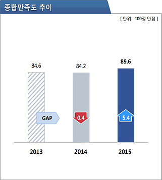 제주관광공사 연도별 종합만족도는 2013년 84.6점에서 2014년 84.2점으로 0.4점 하락했으며, 2015년에는 89.6점으로 2014년 대비 5.4점 상승함