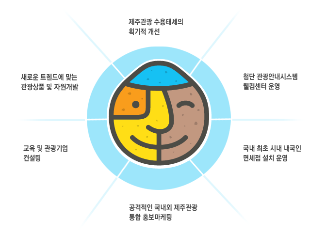 주요사업범위 - 제주관광 수용태세의 획기적 개선, 새로운 트랜드에 맞는 관광상품 및 지원개발, 교육 및 관광기업 컨설팅, 공격적인 국내외 제주관광 통합 홍보마케팅, 국내 최초 시내 내국인 면세점 설치 운영, 첨단 관광안내시스템 웰컴센터 운영