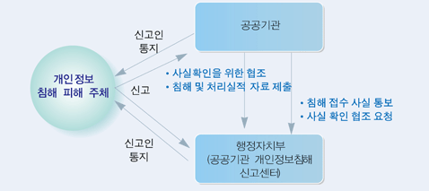 개인정보 침해 피해 주체가 공공기관에게 신고하며  사실확인을 위한 협조 침해 및 처리실적 자료 제출 침해 접수 사실 통보 사실확인 협조요청 등을 행정자치부 (공공기관 개인정보침해 신고센터)제출한후 개인정보 침해 피해 주체에게 신고인 통지 개인정보 침해 피해 주체가 행정자치부 (공공기관 개인정보침해 신고센터)에게 신고하면 신고인 통지 