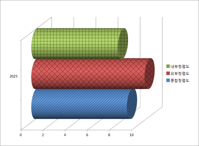 2025년도 종합청렴도는 8.76점입니다. 외부청렴도는 9.62점이며 내부청렴도는 7.89점입니다. 